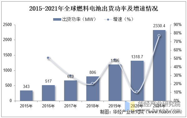 2015-2021年全球燃料电池出货功率及增速情况