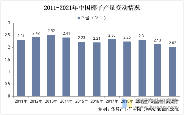 2011-2021年中国椰子产量变动情况