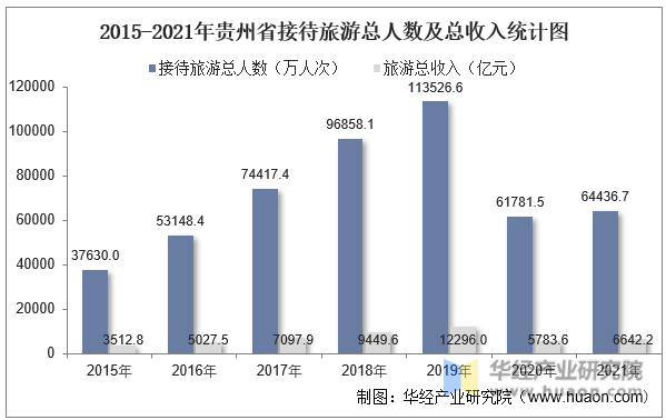2015-2021年贵州省接待旅游总人数及总收入统计图