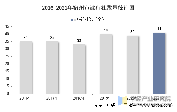 2016-2021年宿州市旅行社数量统计图