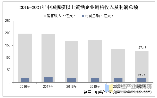 2016-2021年中国规模以上黄酒企业销售收入及利润总额