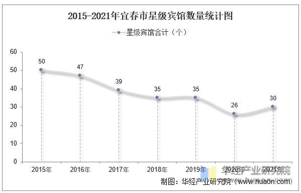 2015-2021年宜春市星级宾馆数量统计图