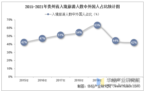 2015-2021年贵州省入境旅游人数中外国人占比统计图
