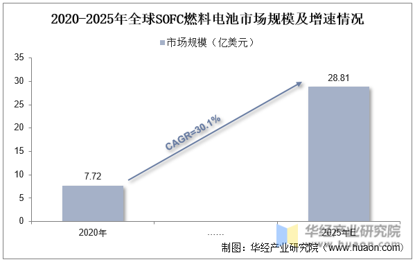 2020-2025年全球SOFC燃料电池市场规模及增速情况