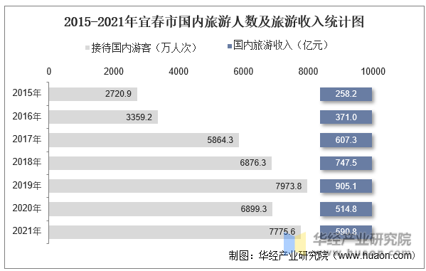 2015-2021年宜春市国内旅游人数及旅游收入统计图