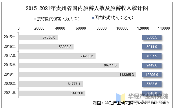 2015-2021年贵州省国内旅游人数及旅游收入统计图