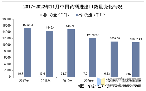 2017-2022年11月中国黄酒进出口数量变化情况