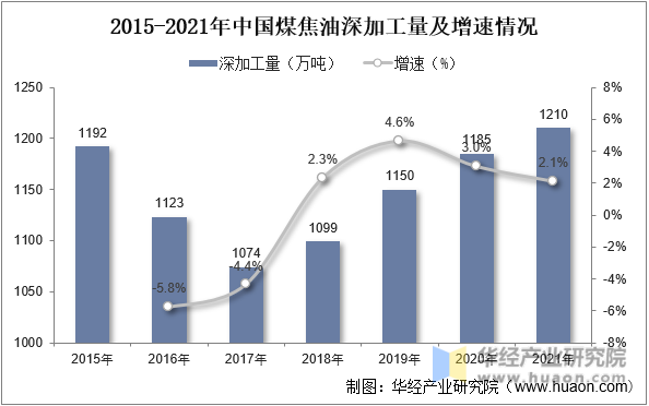2015-2021年中国煤焦油深加工量及增速情况