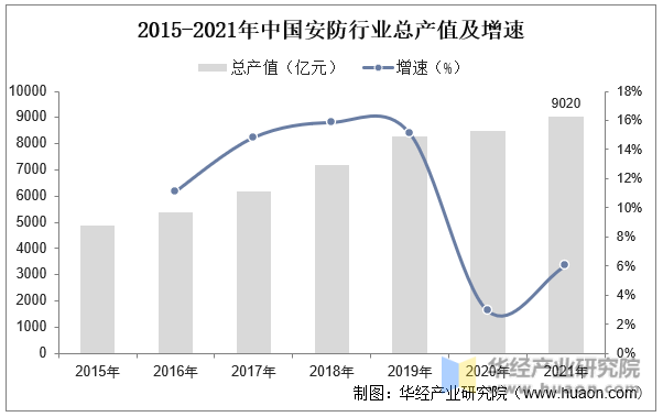 2015-2021年中国安防行业总产值及增速