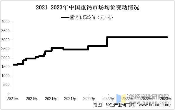 2021-2023年中国重钙市场均价变动情况