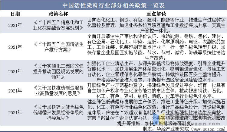 中国活性染料行业部分相关政策一览表