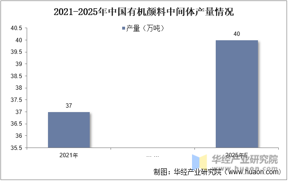 2021-2025年中国有机颜料中间体产量情况