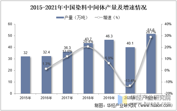 2015-2021年中国染料中间体产量及增速情况