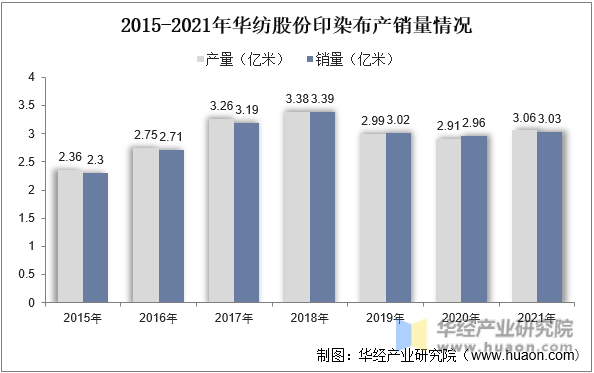 2015-2021年华纺股份印染布产销量情况