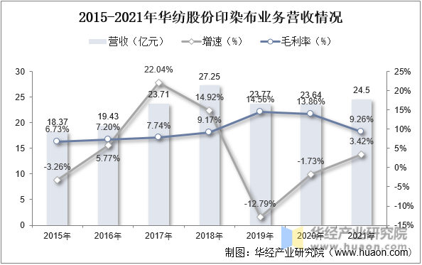 2015-2021年华纺股份印染布业务营收情况