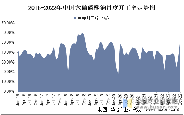 2016-2022年中国六偏磷酸钠月度开工率走势图