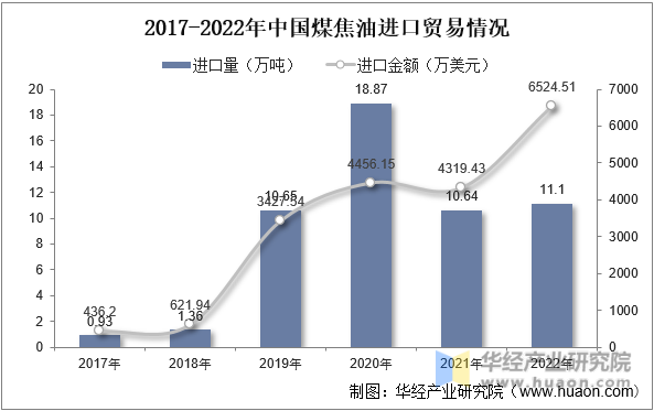 2017-2022年中国煤焦油进口贸易情况