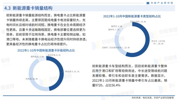 中国新能源重卡行业商讯-月刊-2022年10月-21
