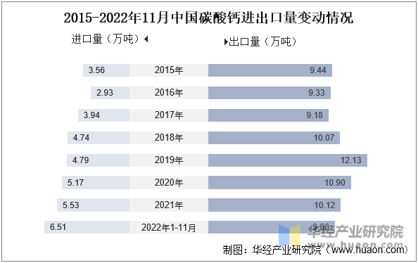 2015-2022年11月中国碳酸钙进出口量变动情况