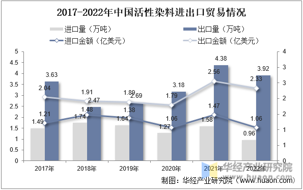2017-2022年中国活性染料进出口贸易情况