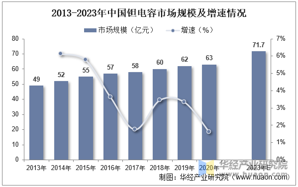2013-2023年中国钽电容市场规模及增速情况