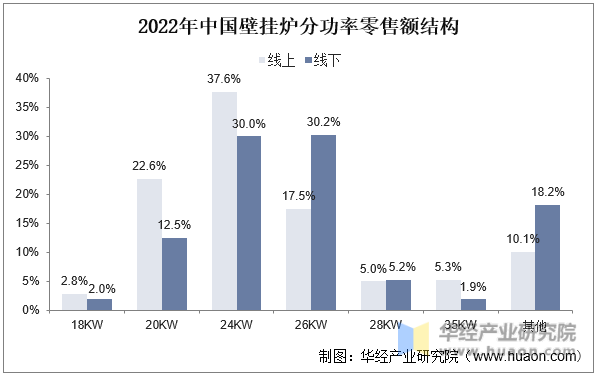 2022年中国壁挂炉分功率零售额结构