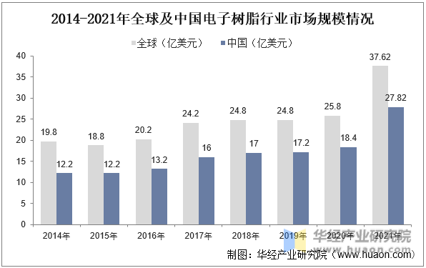 2014-2021年全球及中国电子树脂行业市场规模情况