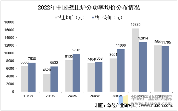 2022年中国壁挂炉分功率均价分布情况