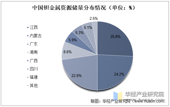 中国钽金属资源储量分布情况（单位：%）
