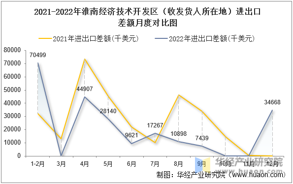 2021-2022年淮南经济技术开发区（收发货人所在地）进出口差额月度对比图