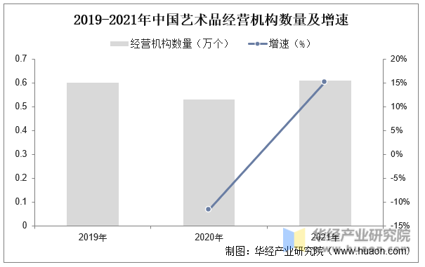 2019-2021年中国艺术品经营机构数量及增速