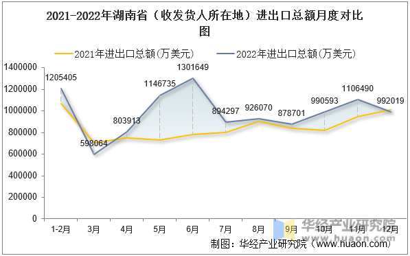 2021-2022年湖南省（收发货人所在地）进出口总额月度对比图