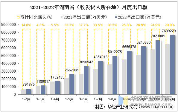 2021-2022年湖南省（收发货人所在地）月度出口额