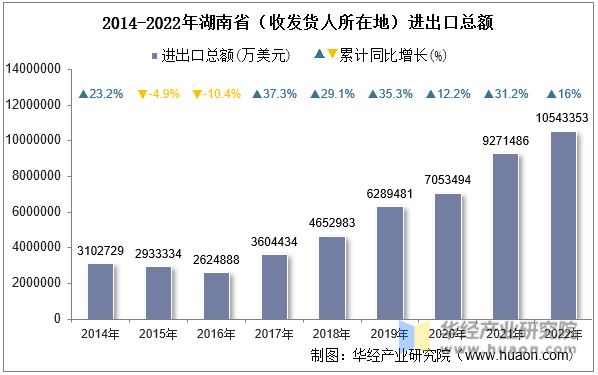 2014-2022年湖南省（收发货人所在地）进出口总额
