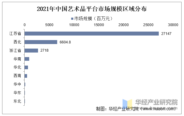 2021年中国艺术品平台市场规模区域分布