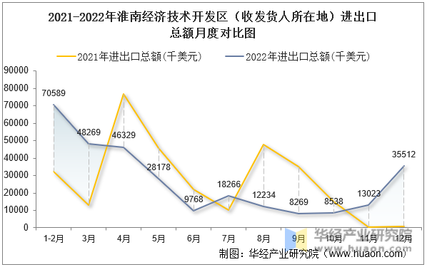2021-2022年淮南经济技术开发区（收发货人所在地）进出口总额月度对比图