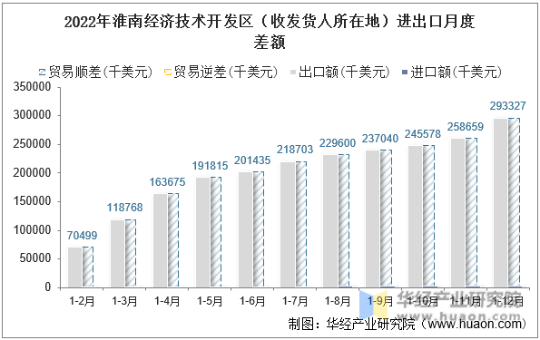 2022年淮南经济技术开发区（收发货人所在地）进出口月度差额