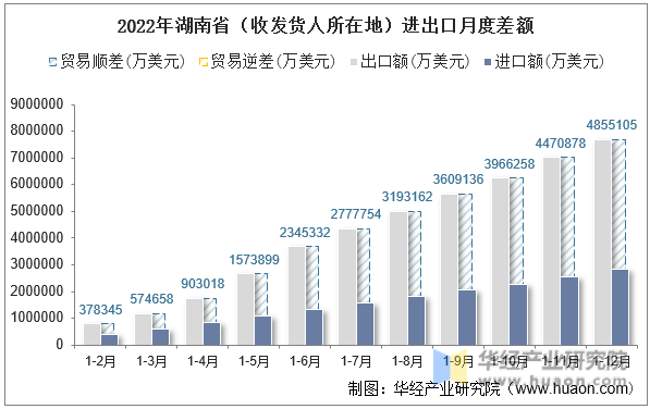 2022年湖南省（收发货人所在地）进出口月度差额