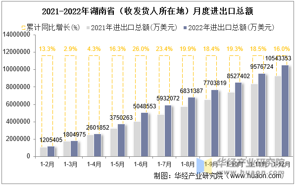 2021-2022年湖南省（收发货人所在地）月度进出口总额