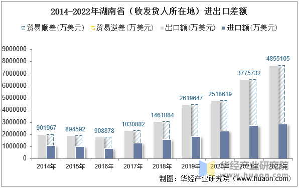 2014-2022年湖南省（收发货人所在地）进出口差额