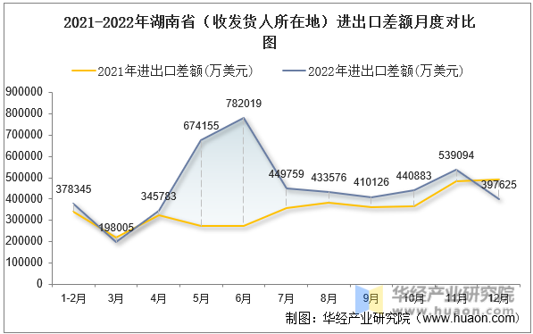 2021-2022年湖南省（收发货人所在地）进出口差额月度对比图