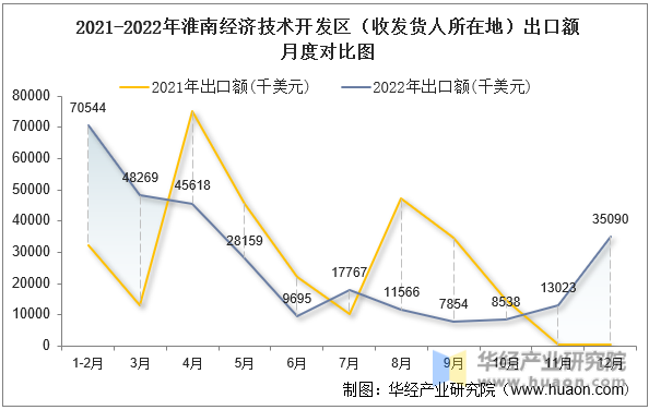 2021-2022年淮南经济技术开发区（收发货人所在地）出口额月度对比图