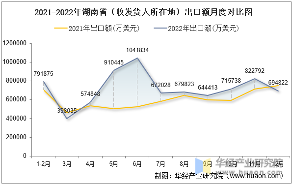 2021-2022年湖南省（收发货人所在地）出口额月度对比图