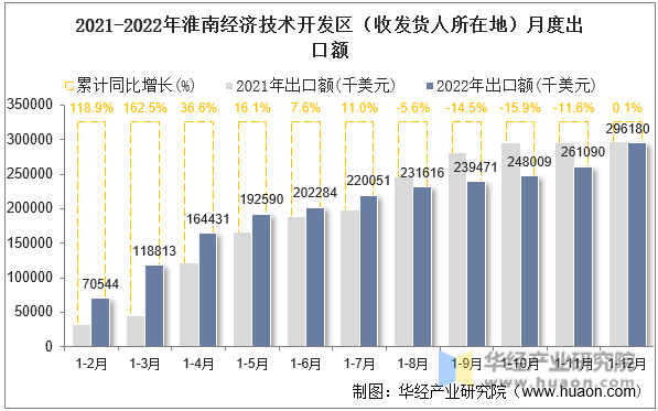 2021-2022年淮南经济技术开发区（收发货人所在地）月度出口额