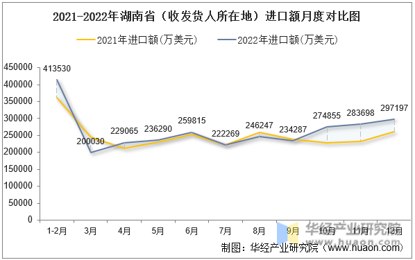 2021-2022年湖南省（收发货人所在地）进口额月度对比图