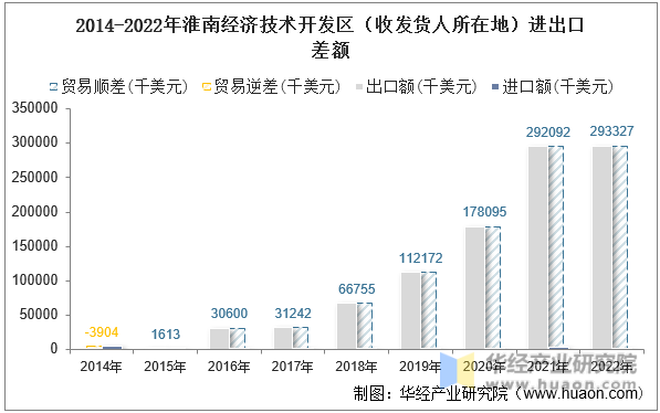 2014-2022年淮南经济技术开发区（收发货人所在地）进出口差额