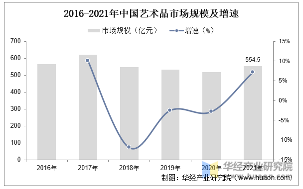 2016-2021年中国艺术品市场规模及增速