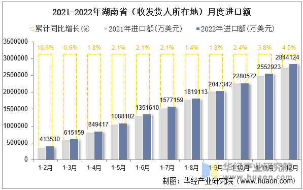 2021-2022年湖南省（收发货人所在地）月度进口额