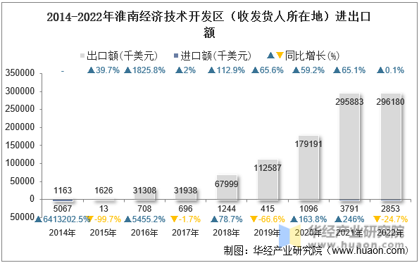 2014-2022年淮南经济技术开发区（收发货人所在地）进出口额