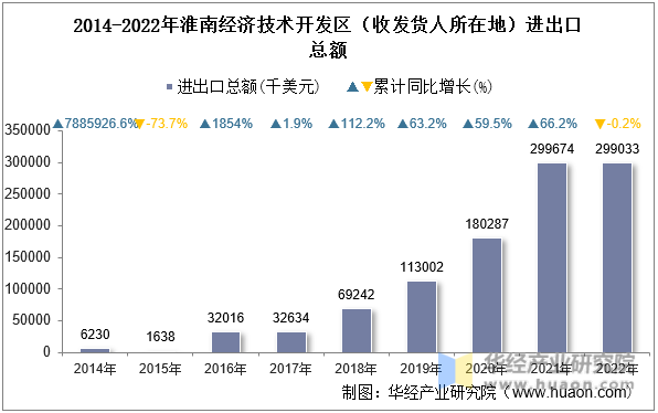 2014-2022年淮南经济技术开发区（收发货人所在地）进出口总额